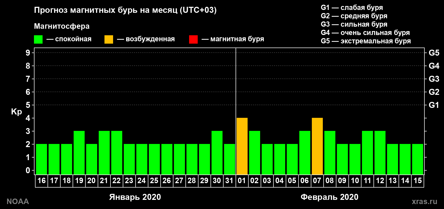 Прогноз геомагнитного индекса Kp на следующий месяц