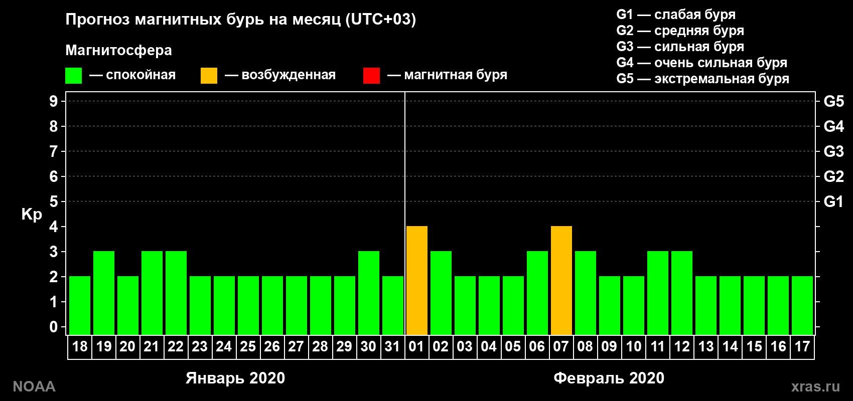 Прогноз геомагнитного индекса Kp на следующий месяц