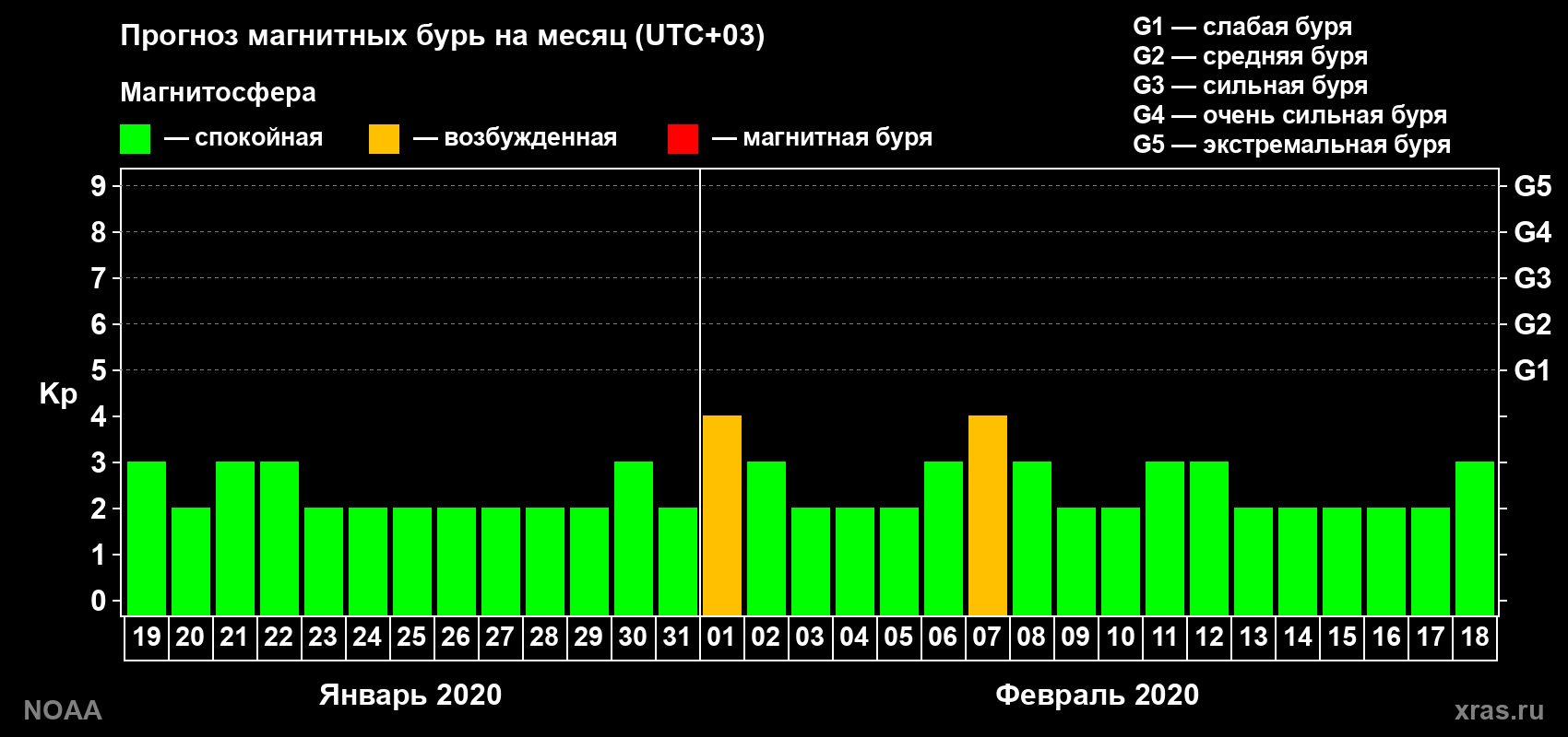Прогноз геомагнитного индекса Kp на следующий месяц