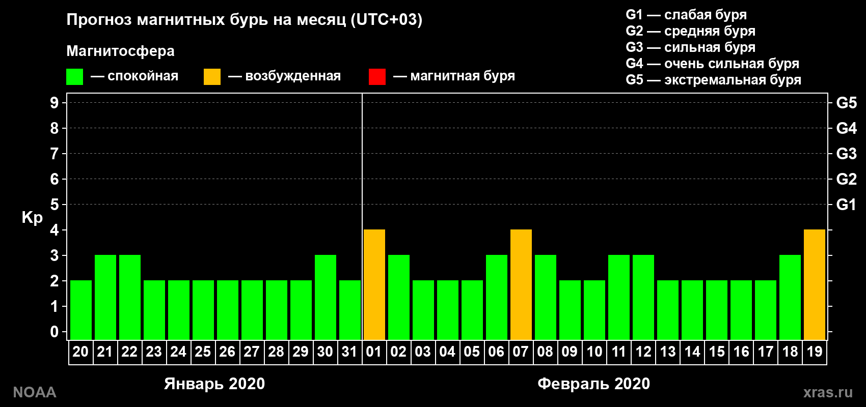 Прогноз геомагнитного индекса Kp на следующий месяц
