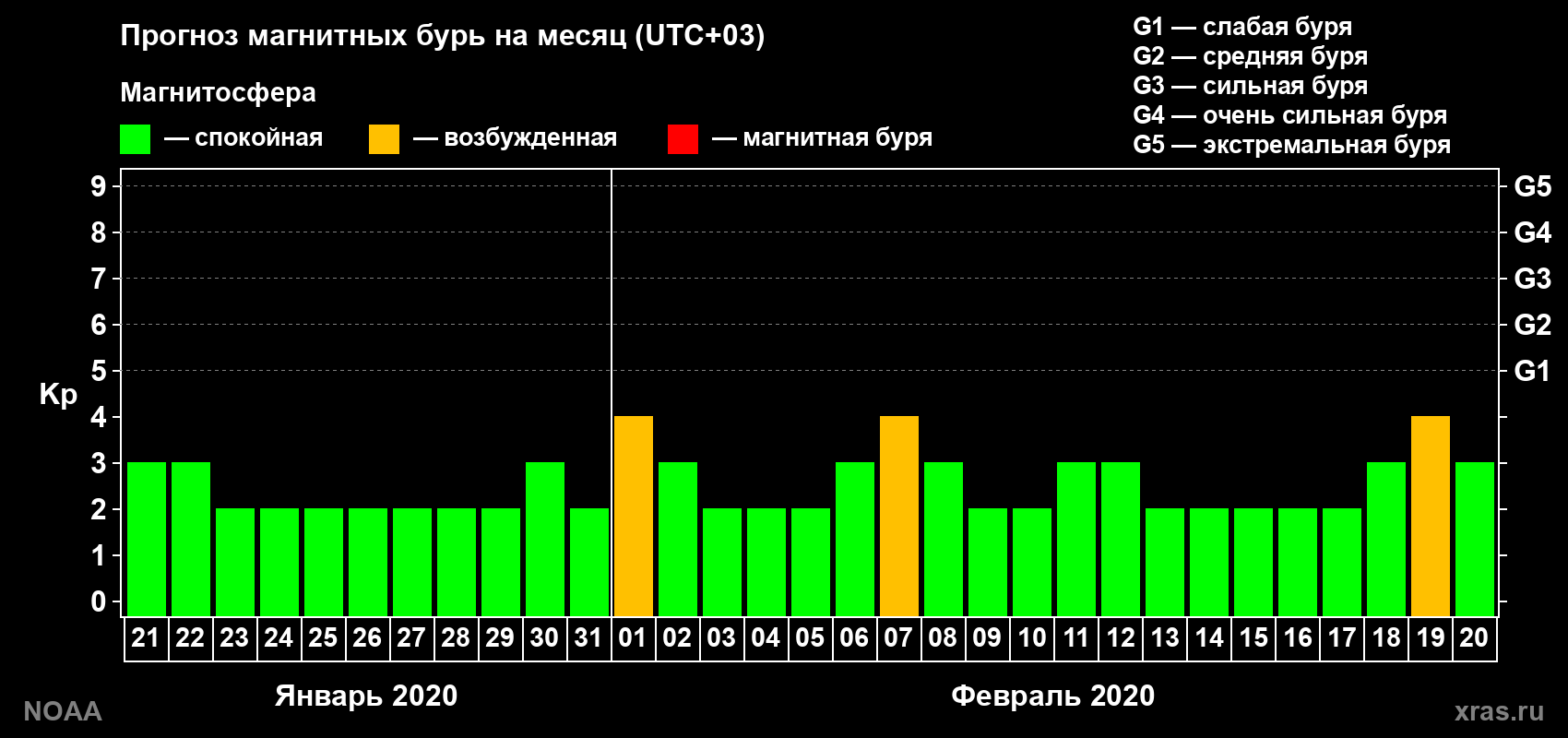 Прогноз геомагнитного индекса Kp на следующий месяц
