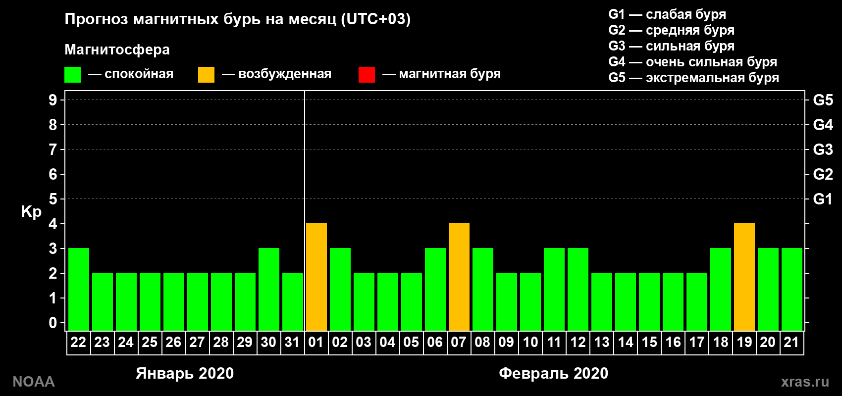 Прогноз геомагнитного индекса Kp на следующий месяц