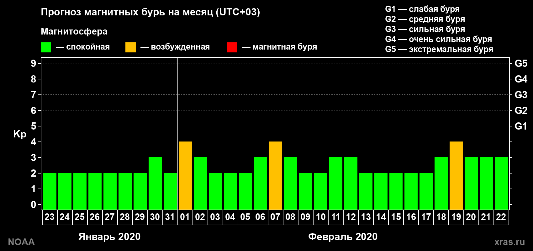 Прогноз геомагнитного индекса Kp на следующий месяц