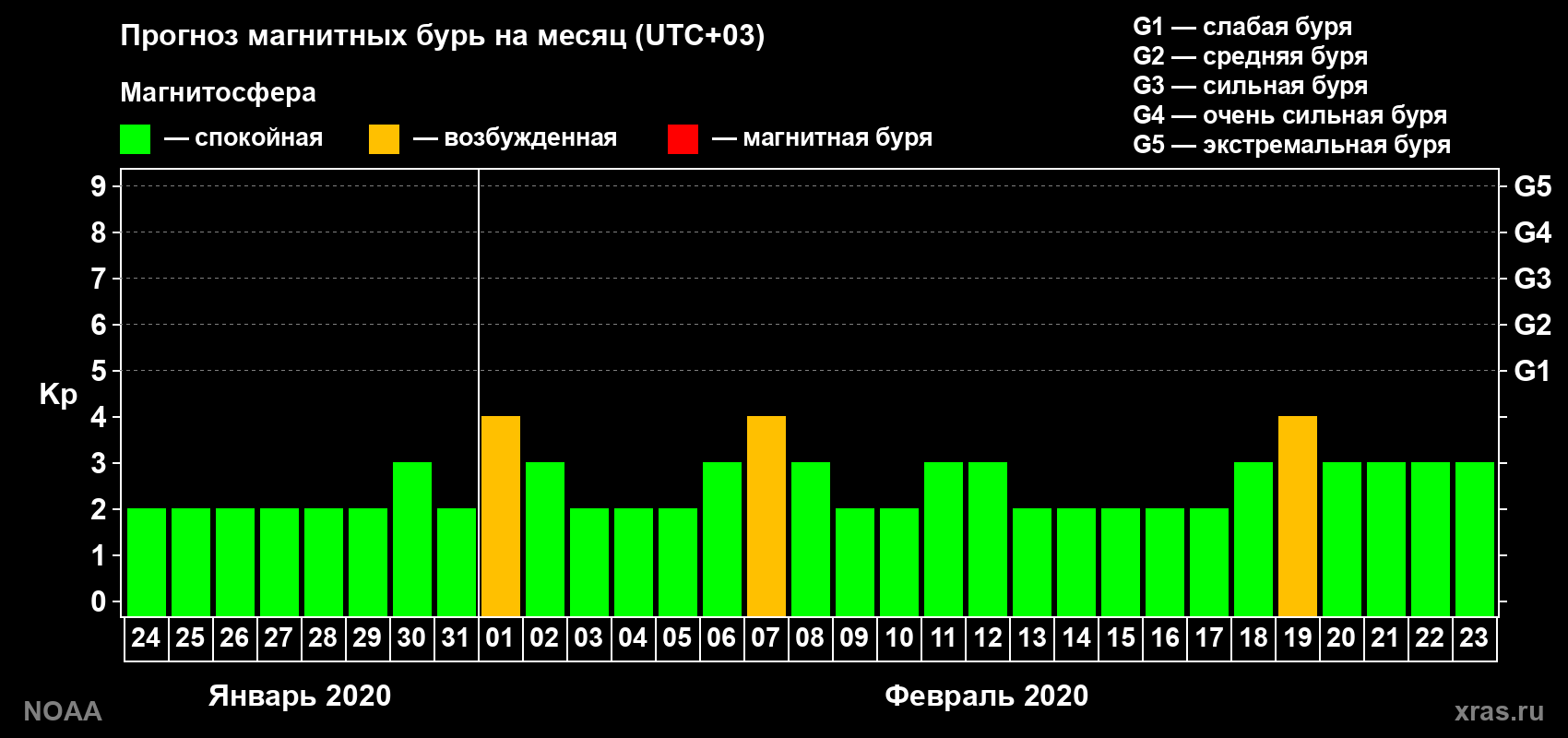 Прогноз геомагнитного индекса Kp на следующий месяц