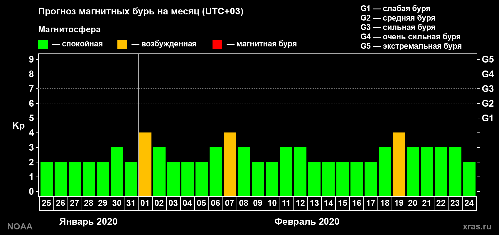 Прогноз геомагнитного индекса Kp на следующий месяц