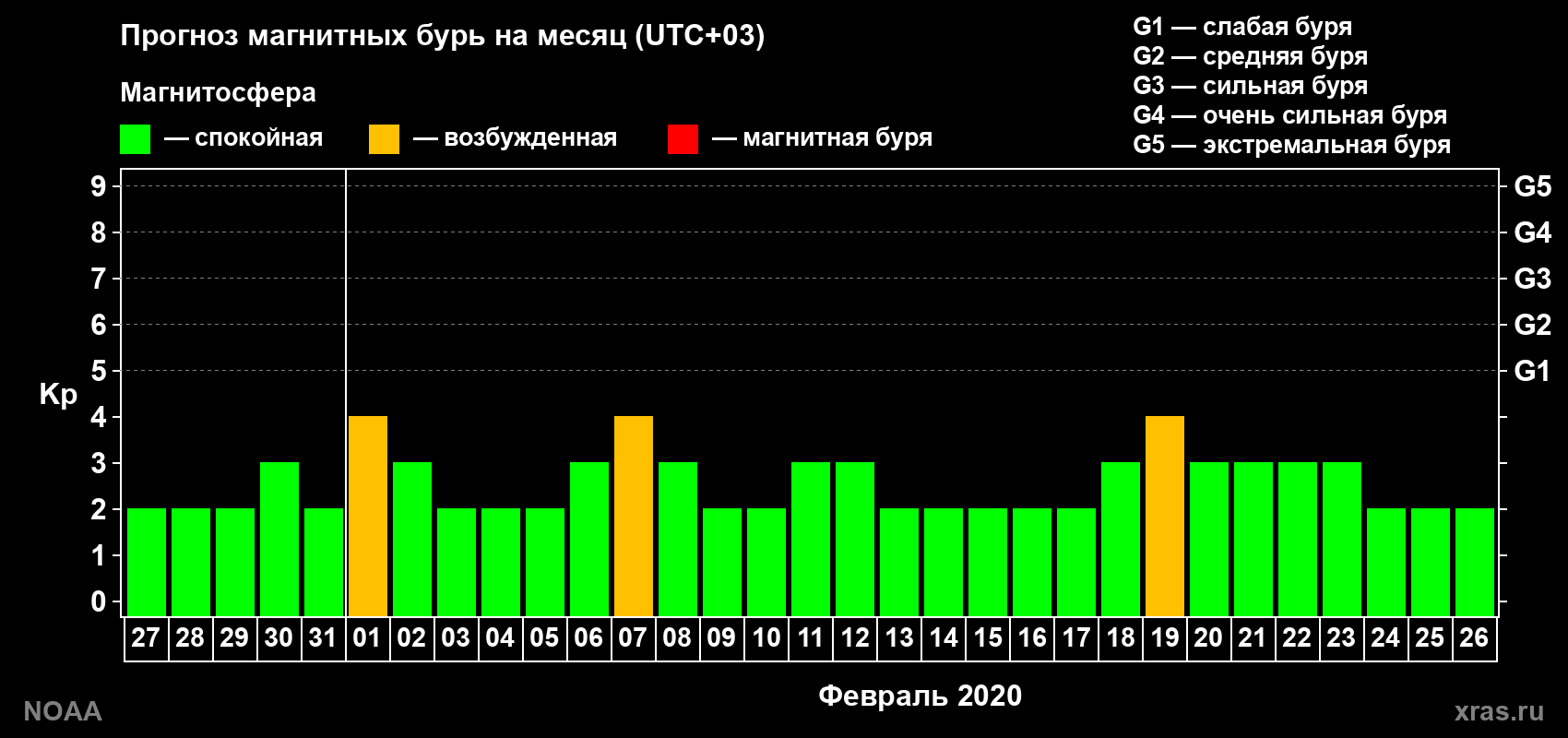 Прогноз геомагнитного индекса Kp на следующий месяц