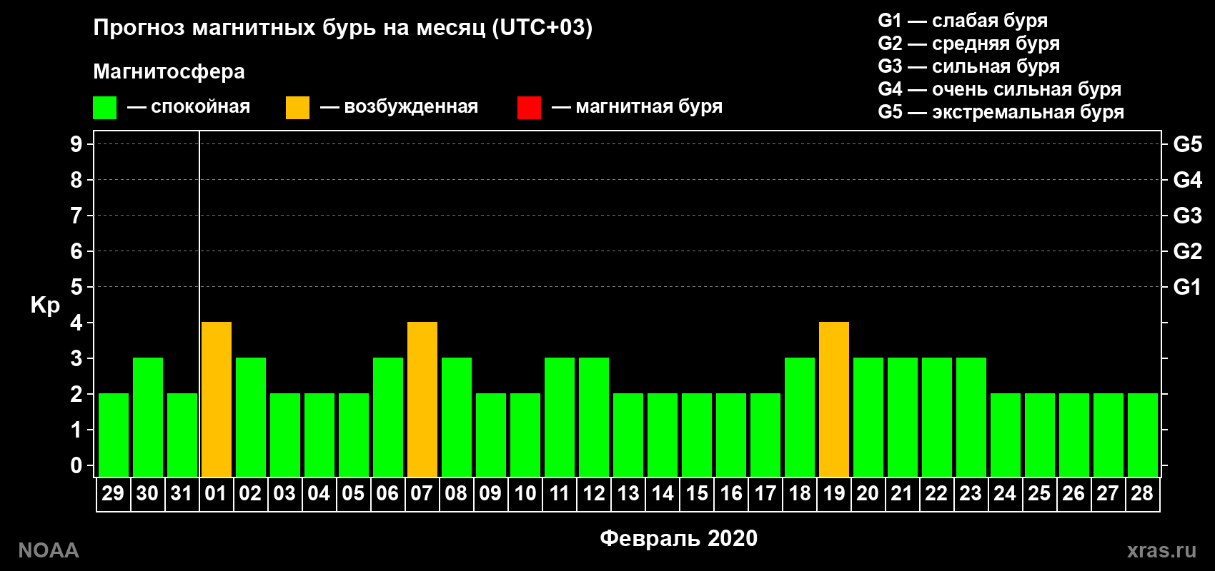 Прогноз геомагнитного индекса Kp на следующий месяц