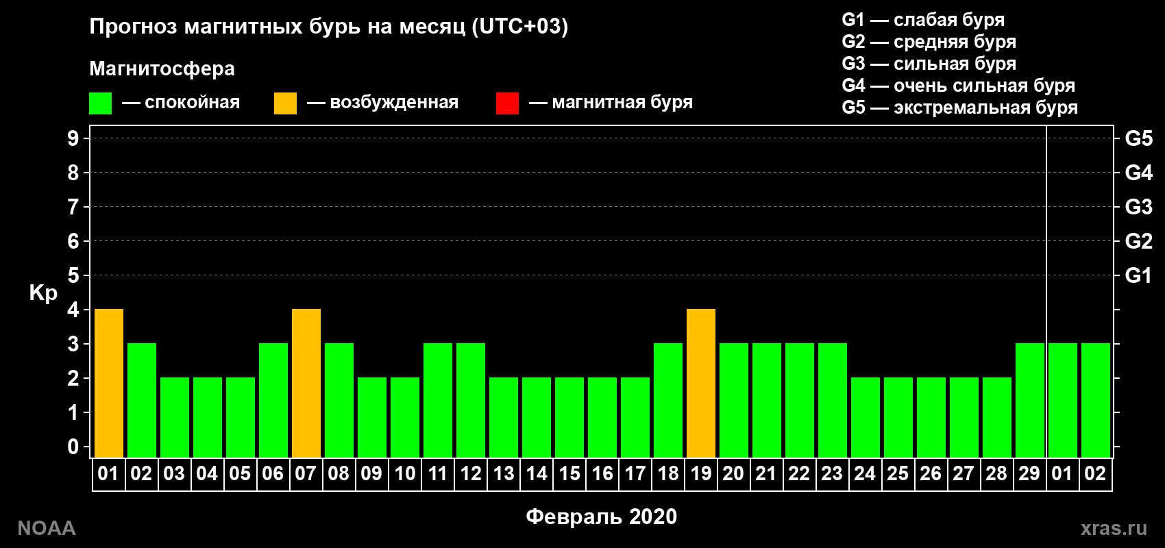 Прогноз геомагнитного индекса Kp на следующий месяц