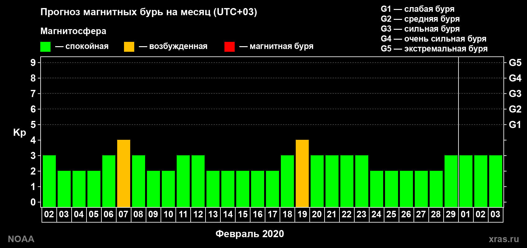 Прогноз геомагнитного индекса Kp на следующий месяц
