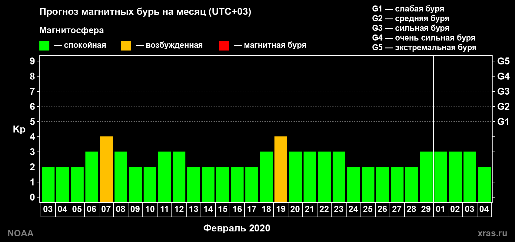 Прогноз геомагнитного индекса Kp на следующий месяц
