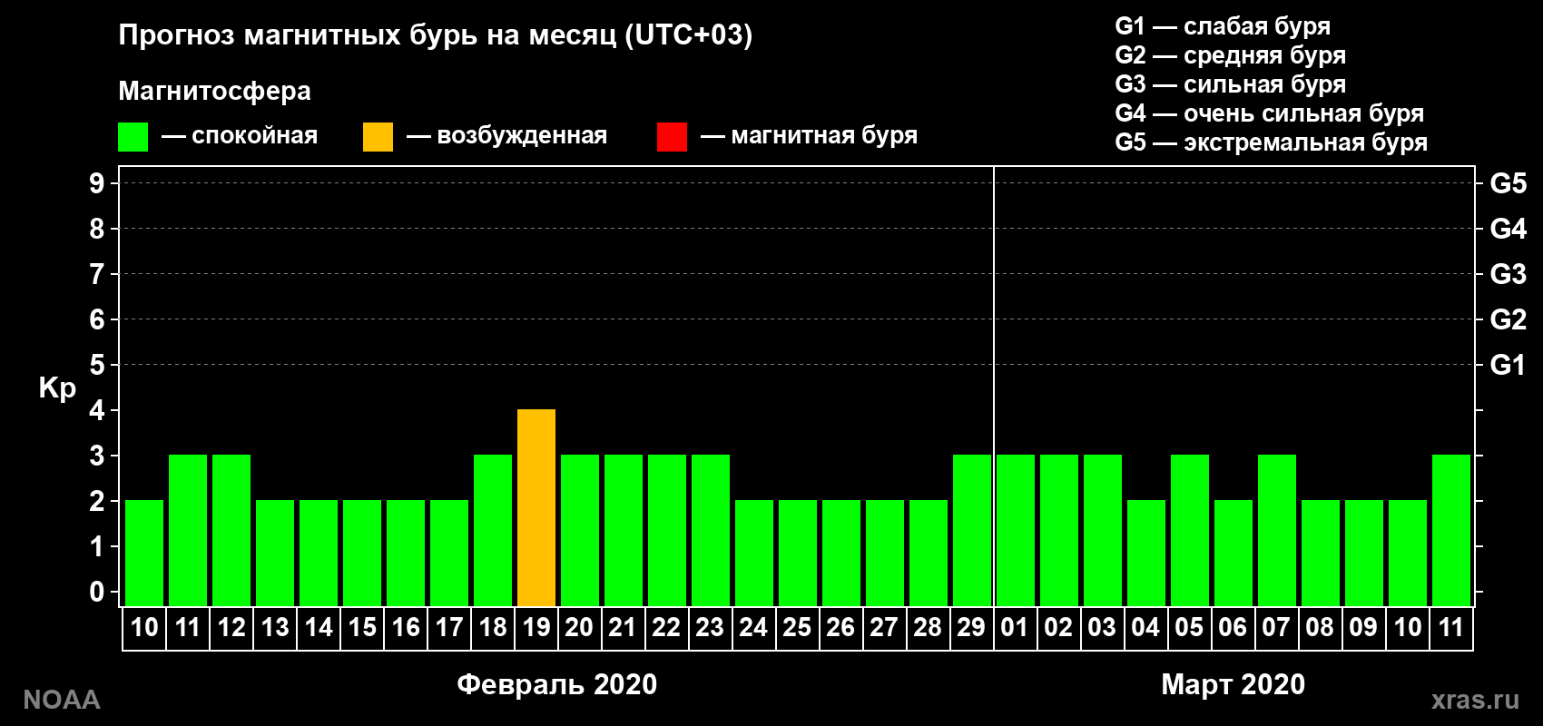 Прогноз геомагнитного индекса Kp на следующий месяц