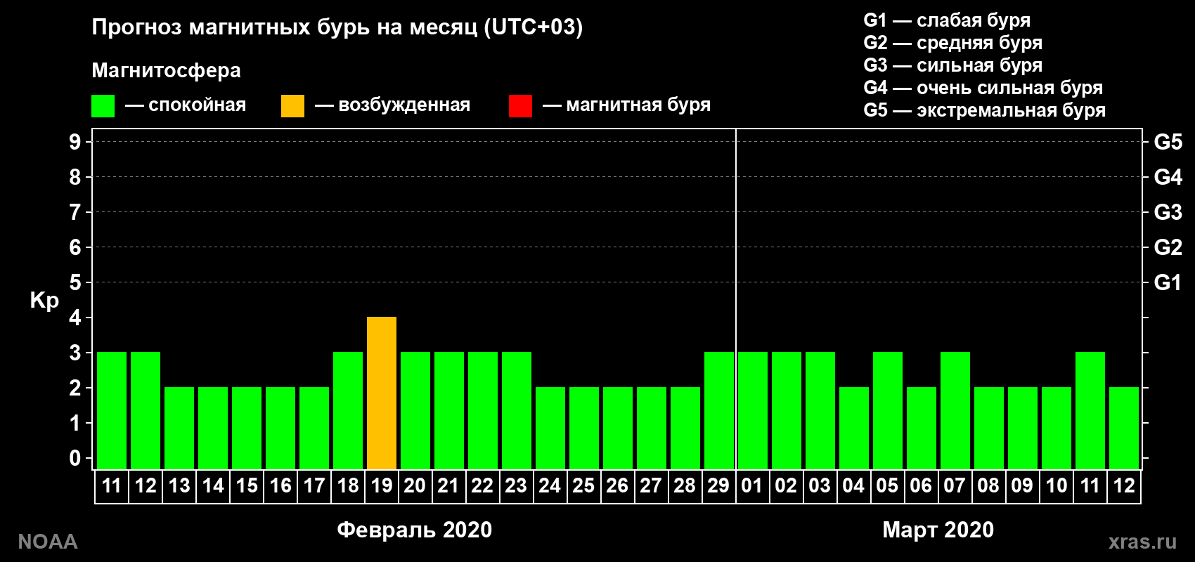 Прогноз геомагнитного индекса Kp на следующий месяц