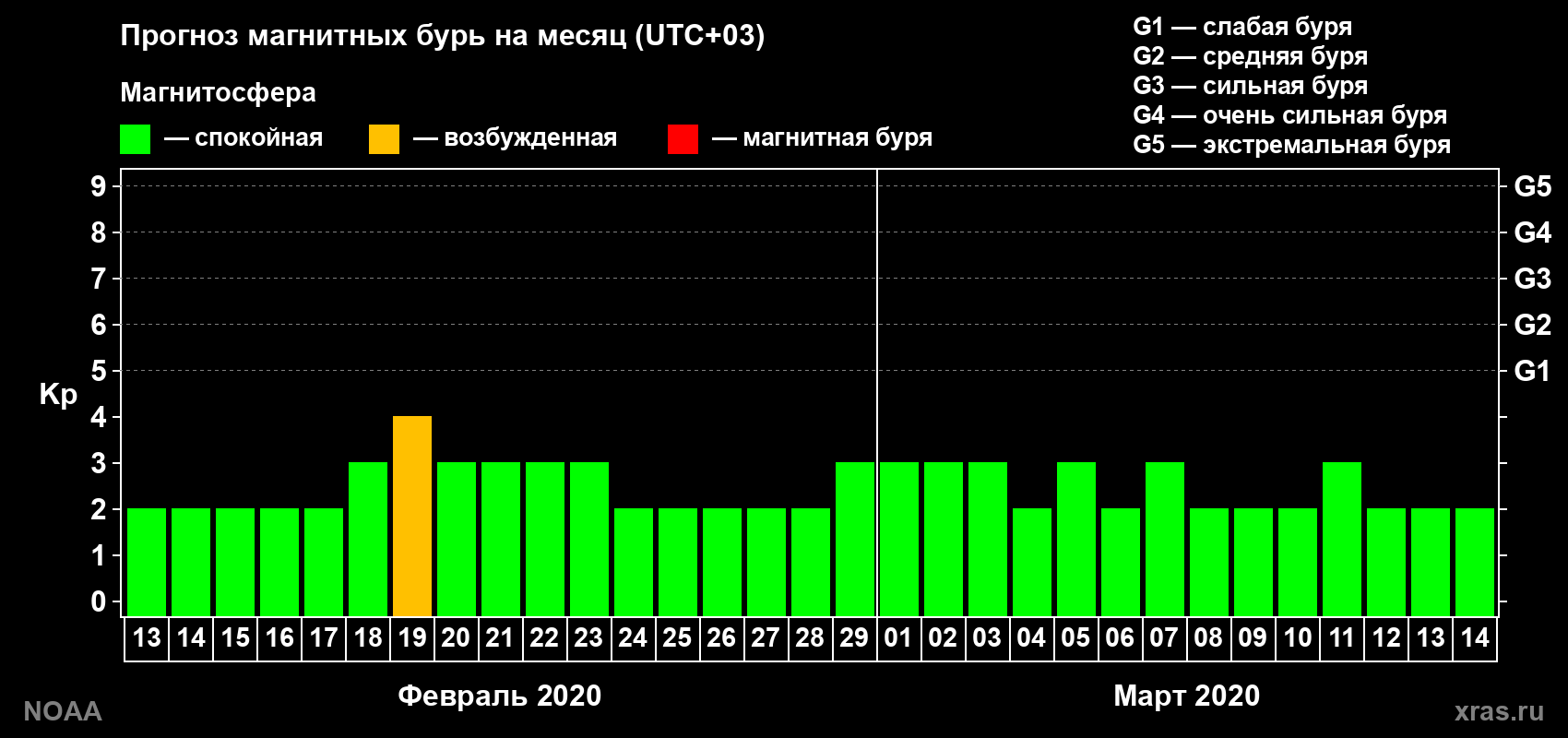 Прогноз геомагнитного индекса Kp на следующий месяц