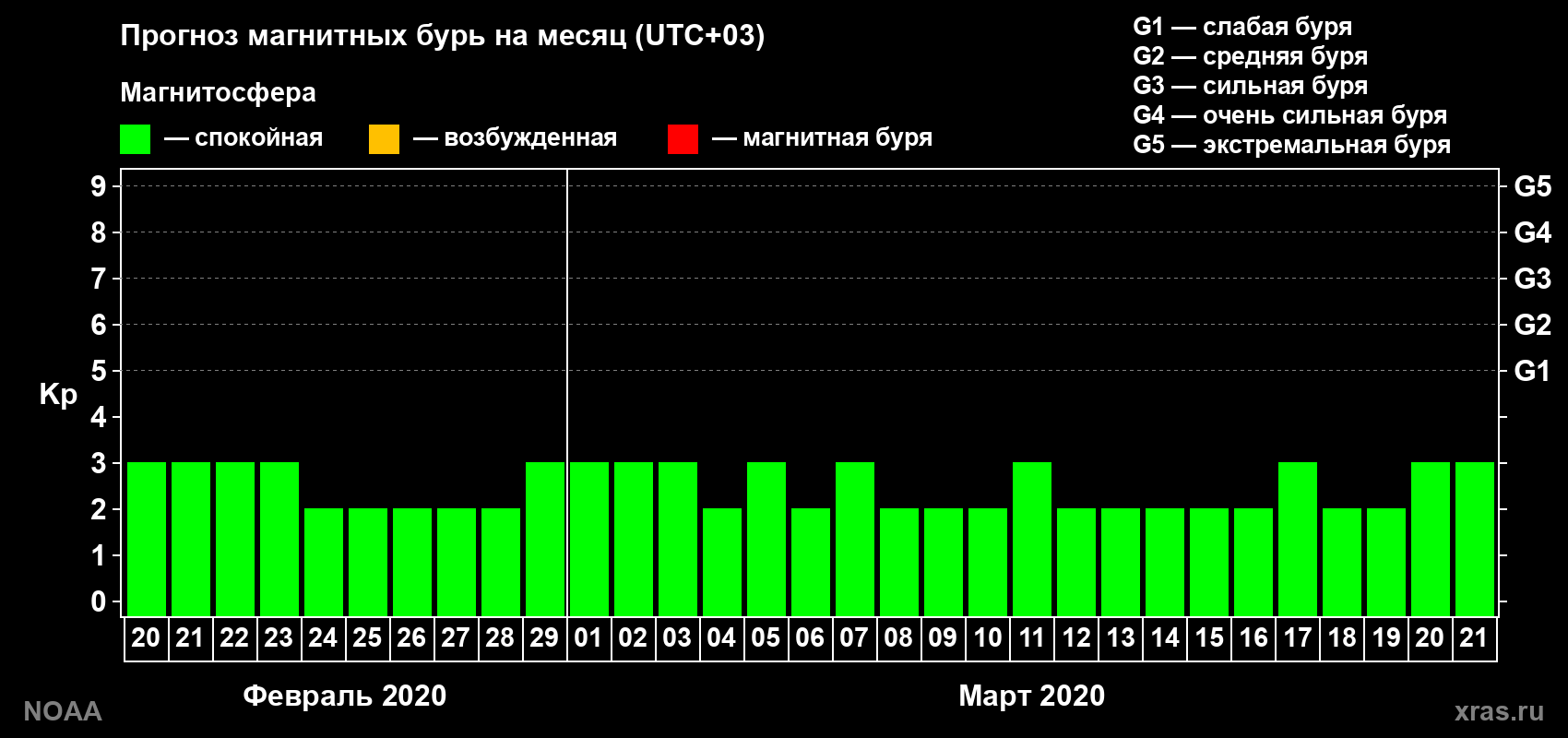 Прогноз геомагнитного индекса Kp на следующий месяц