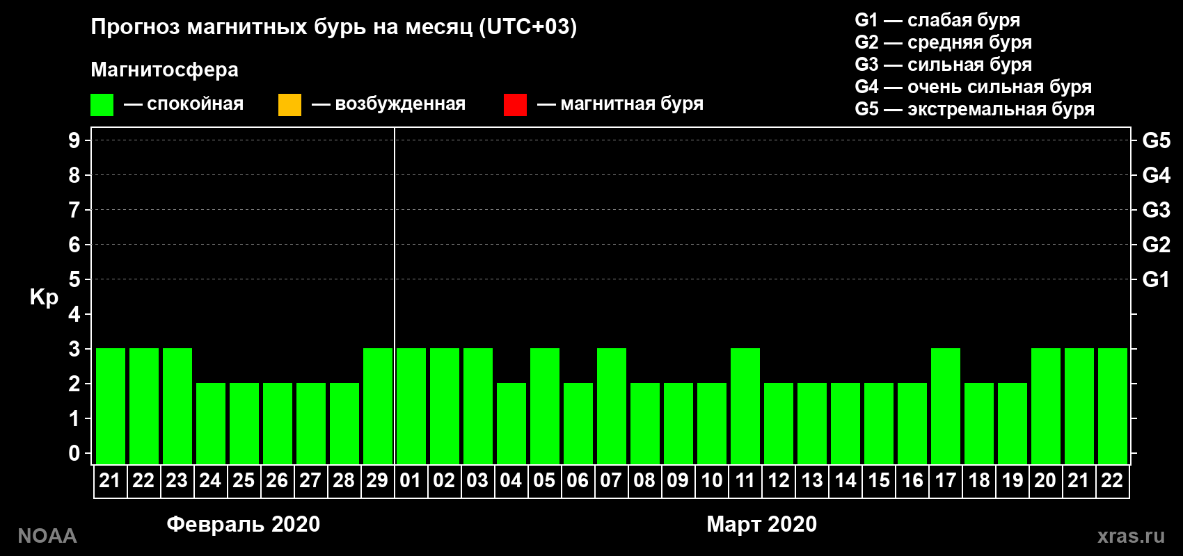 Прогноз геомагнитного индекса Kp на следующий месяц