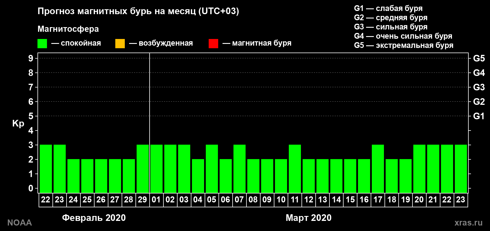 Прогноз геомагнитного индекса Kp на следующий месяц