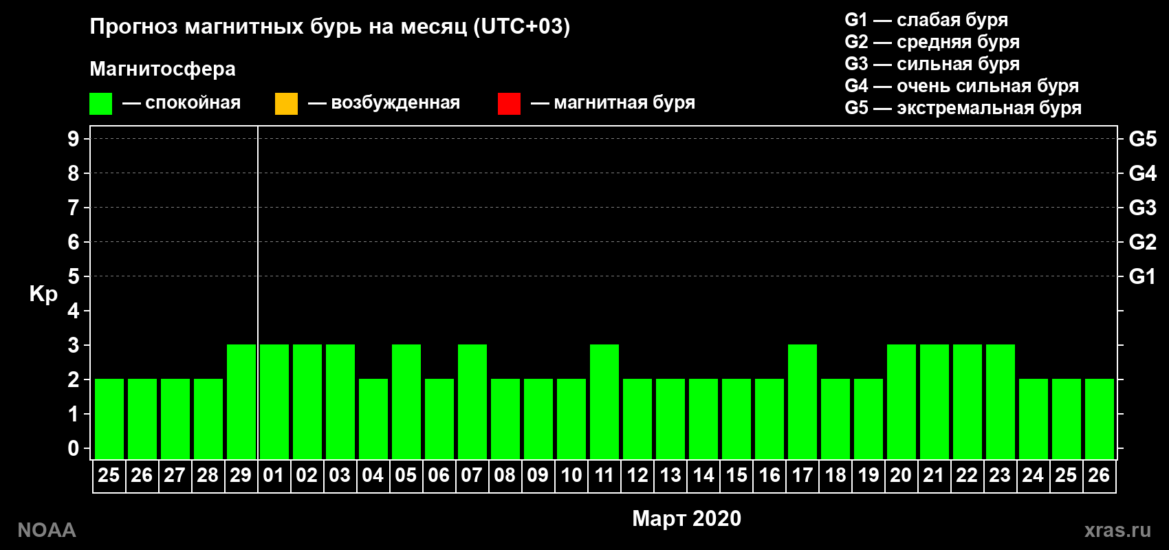 Прогноз геомагнитного индекса Kp на следующий месяц