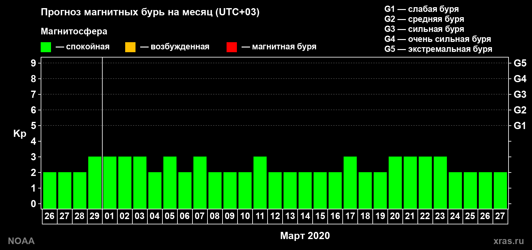 Прогноз геомагнитного индекса Kp на следующий месяц