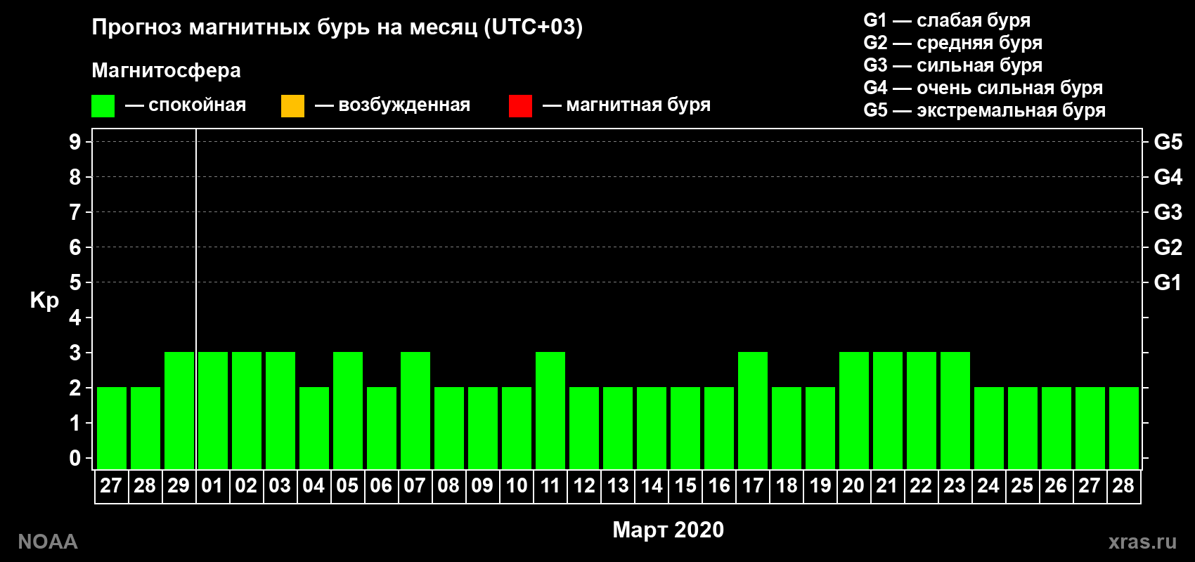 Прогноз геомагнитного индекса Kp на следующий месяц