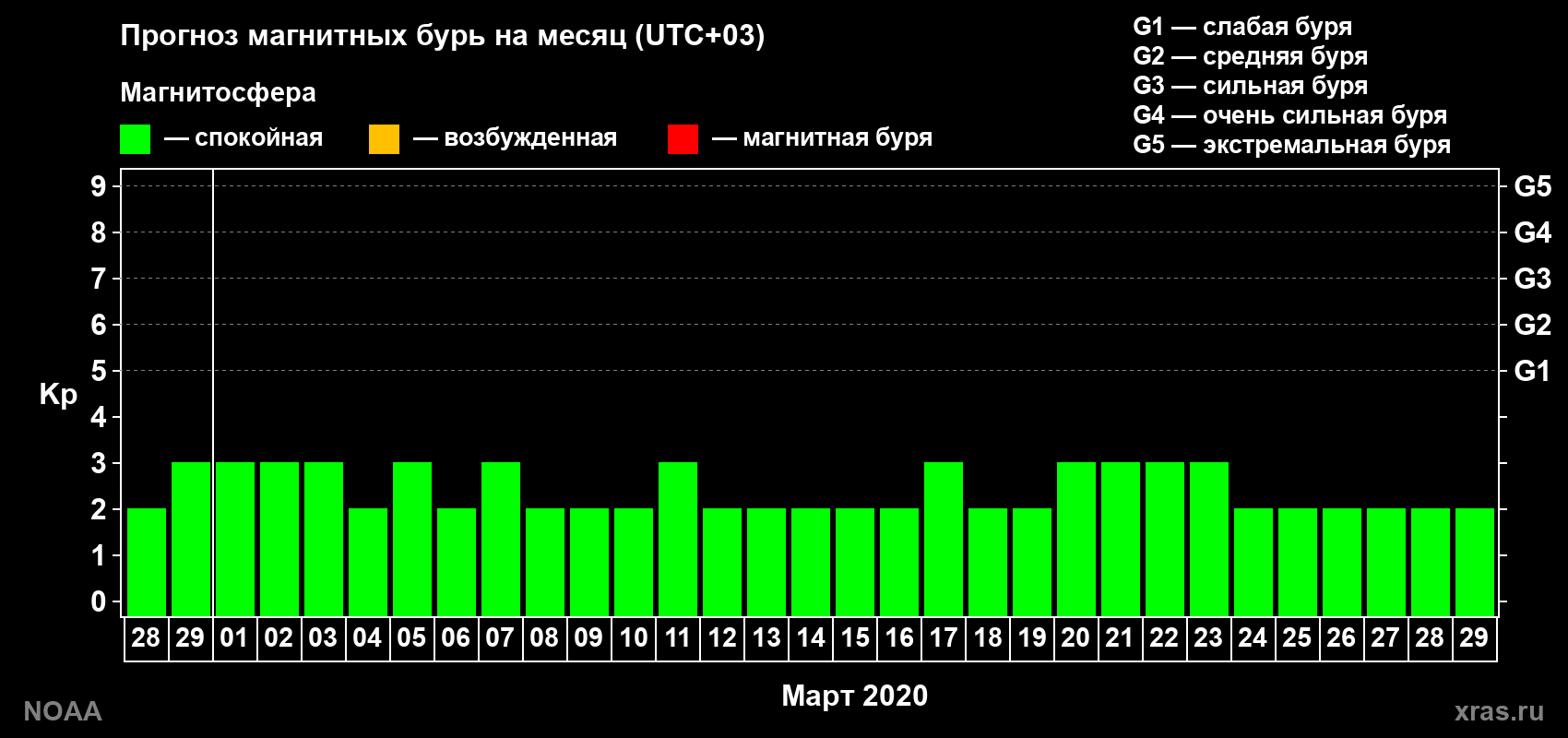 Прогноз геомагнитного индекса Kp на следующий месяц