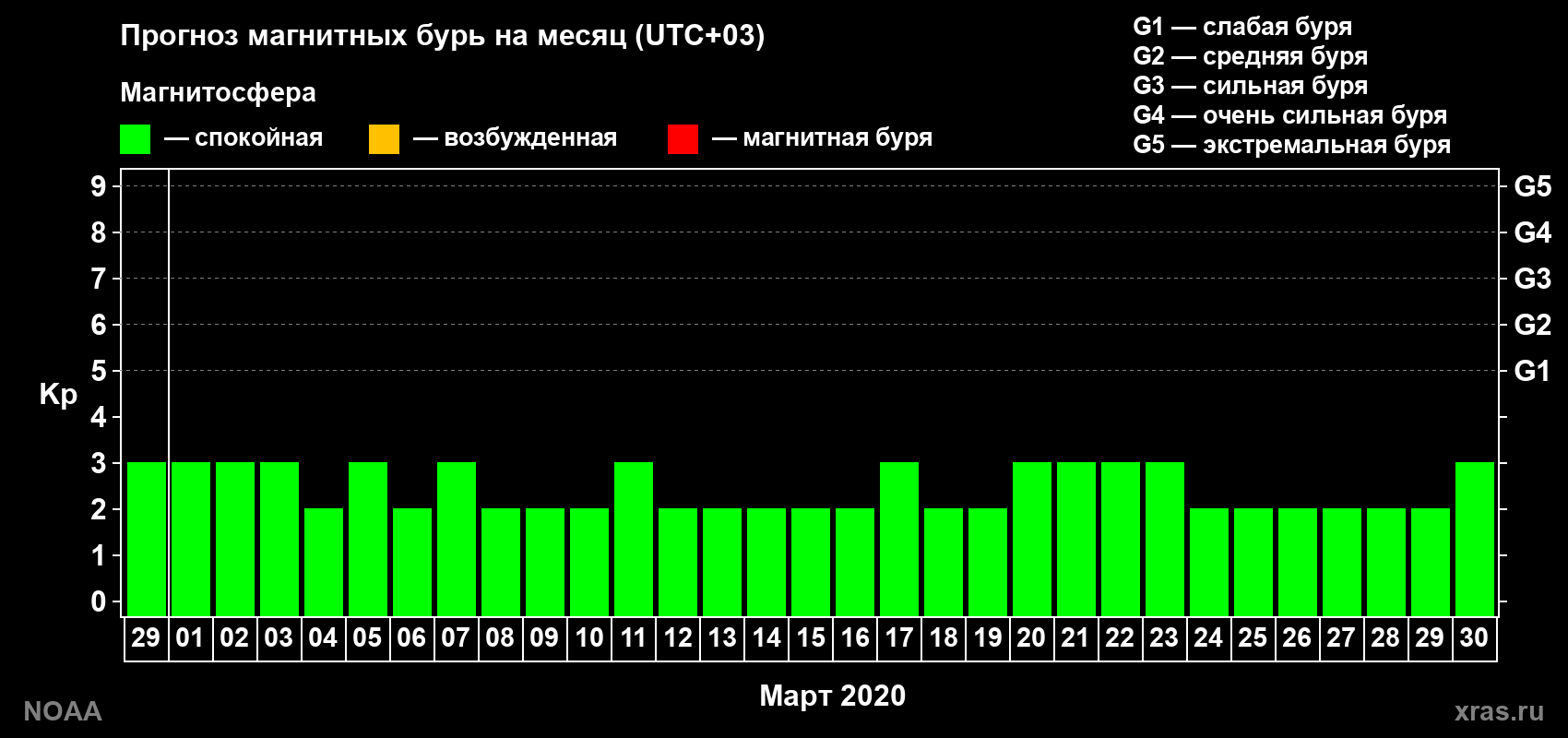 Прогноз геомагнитного индекса Kp на следующий месяц