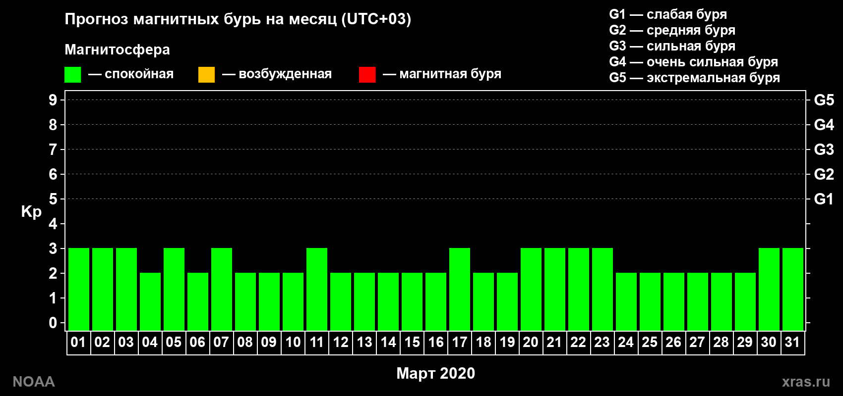 Прогноз геомагнитного индекса Kp на следующий месяц