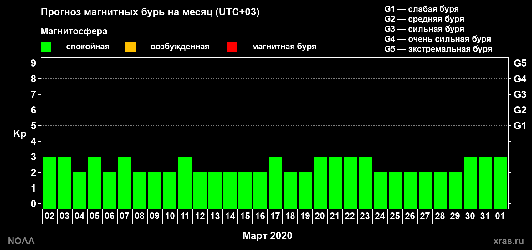 Прогноз геомагнитного индекса Kp на следующий месяц