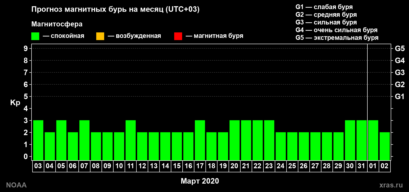Прогноз геомагнитного индекса Kp на следующий месяц