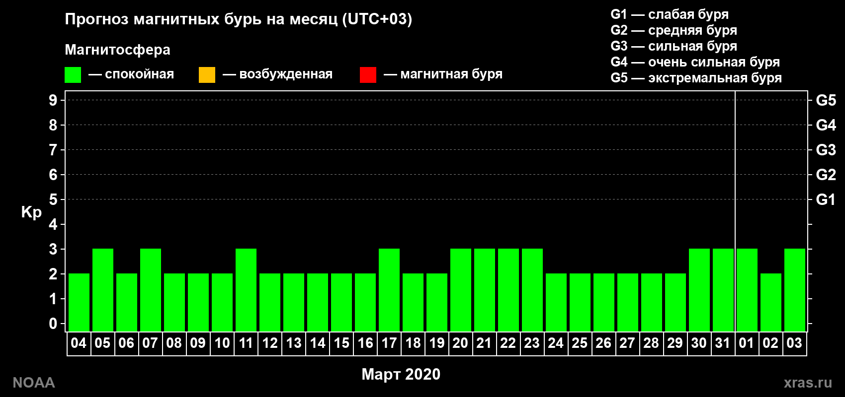 Прогноз геомагнитного индекса Kp на следующий месяц