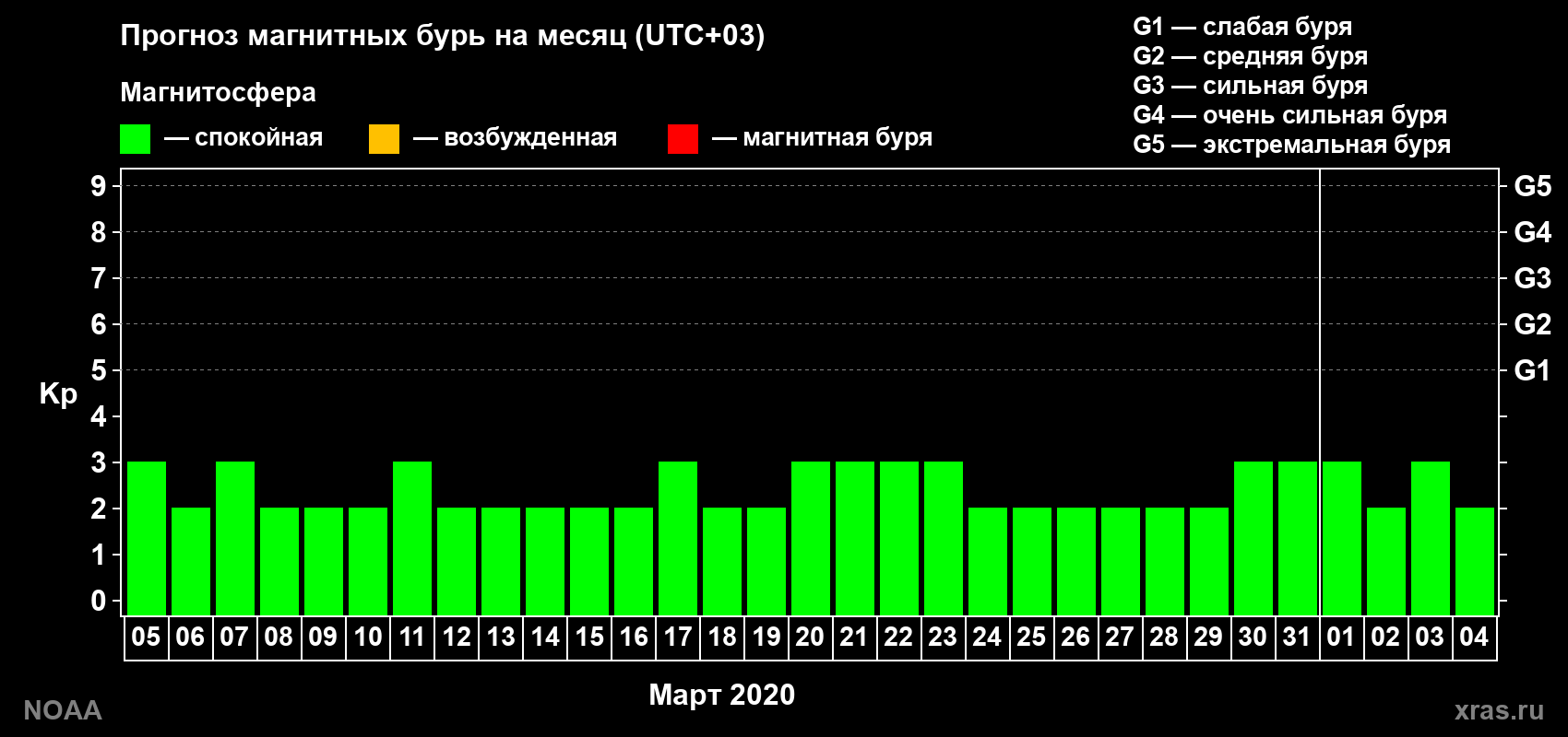 Прогноз геомагнитного индекса Kp на следующий месяц