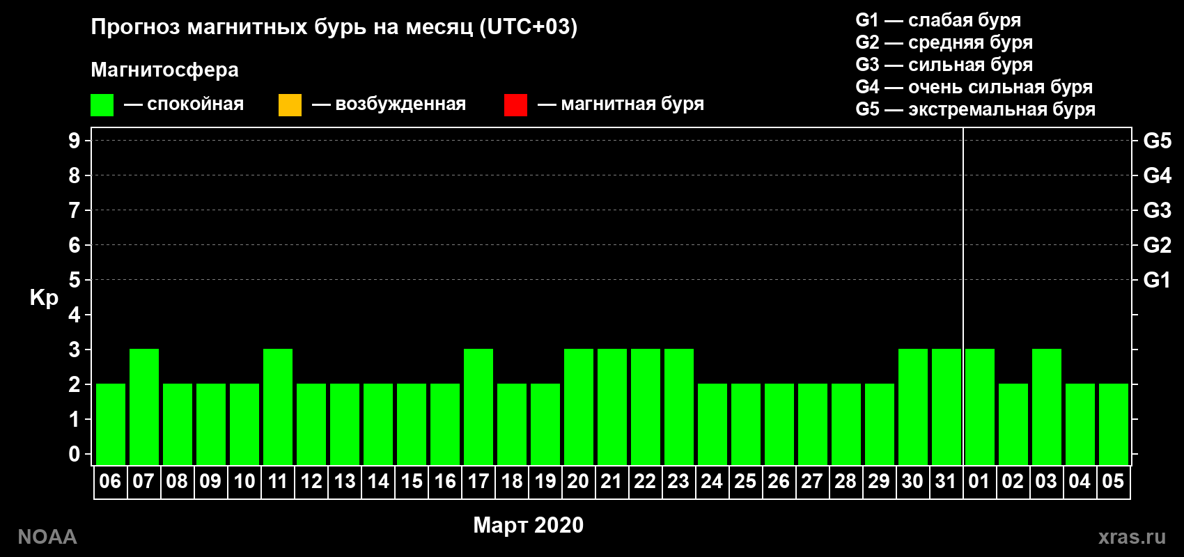 Прогноз геомагнитного индекса Kp на следующий месяц