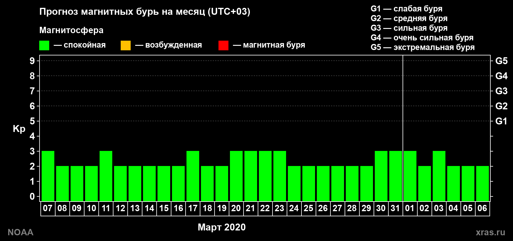 Прогноз геомагнитного индекса Kp на следующий месяц