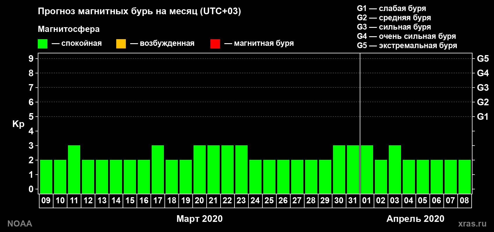 Прогноз геомагнитного индекса Kp на следующий месяц