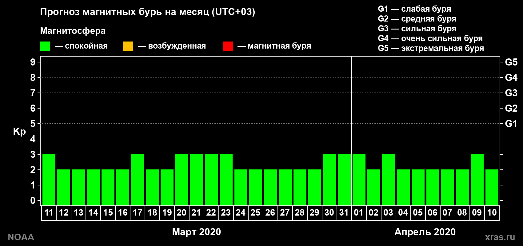 Прогноз геомагнитного индекса Kp на следующий месяц