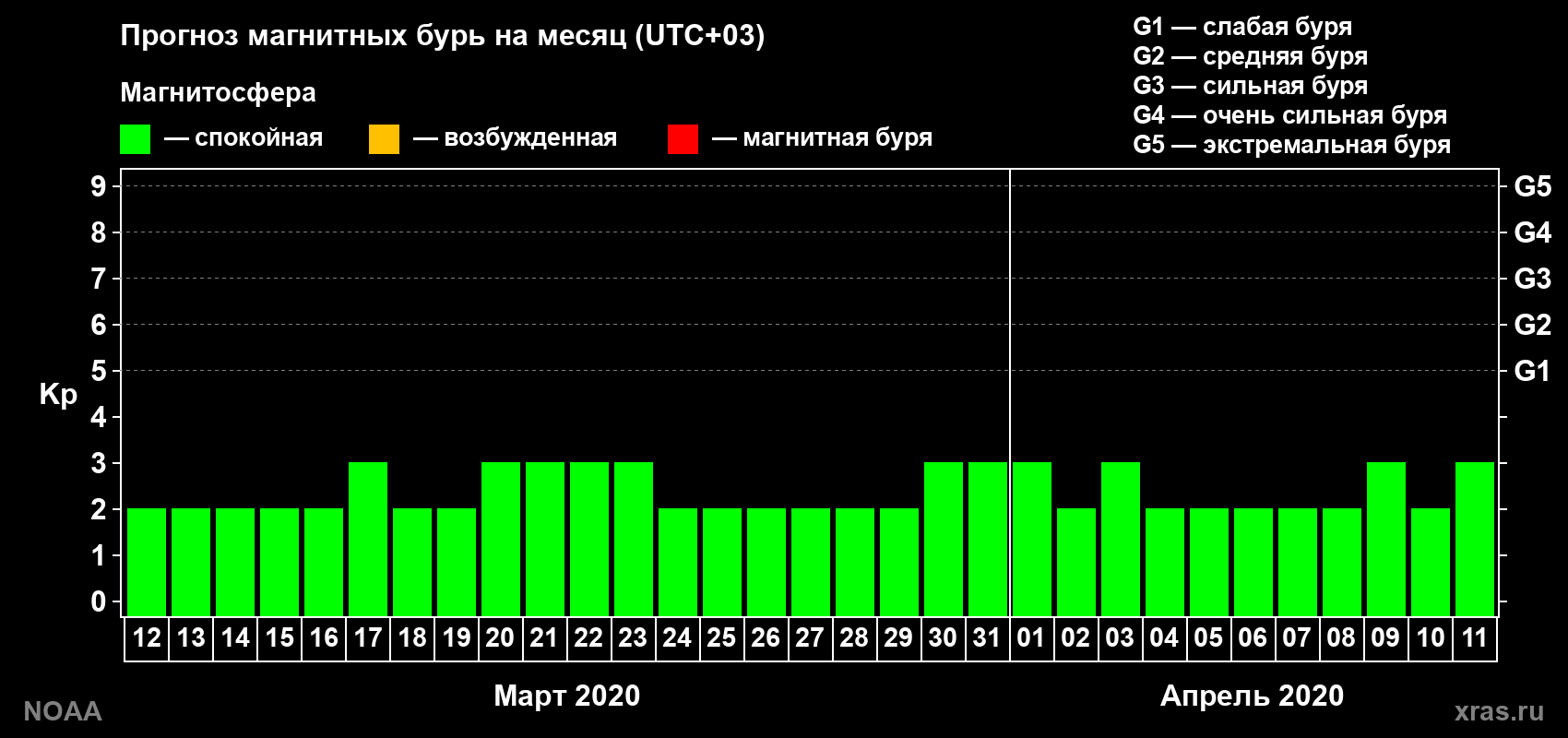 Прогноз геомагнитного индекса Kp на следующий месяц