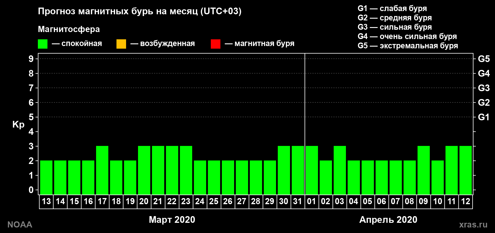 Прогноз геомагнитного индекса Kp на следующий месяц