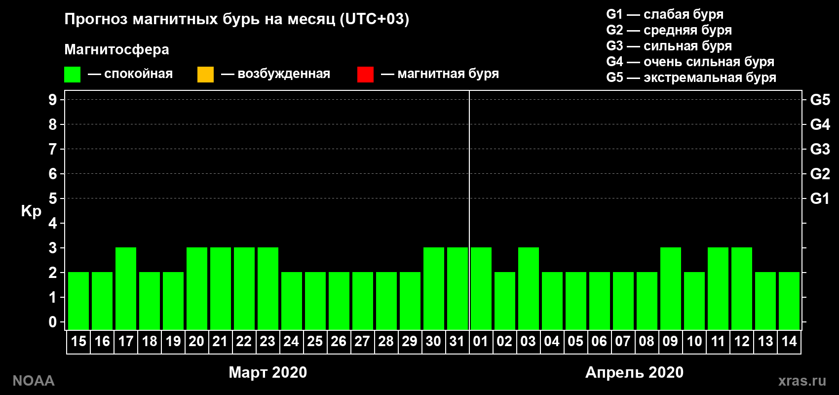 Прогноз геомагнитного индекса Kp на следующий месяц
