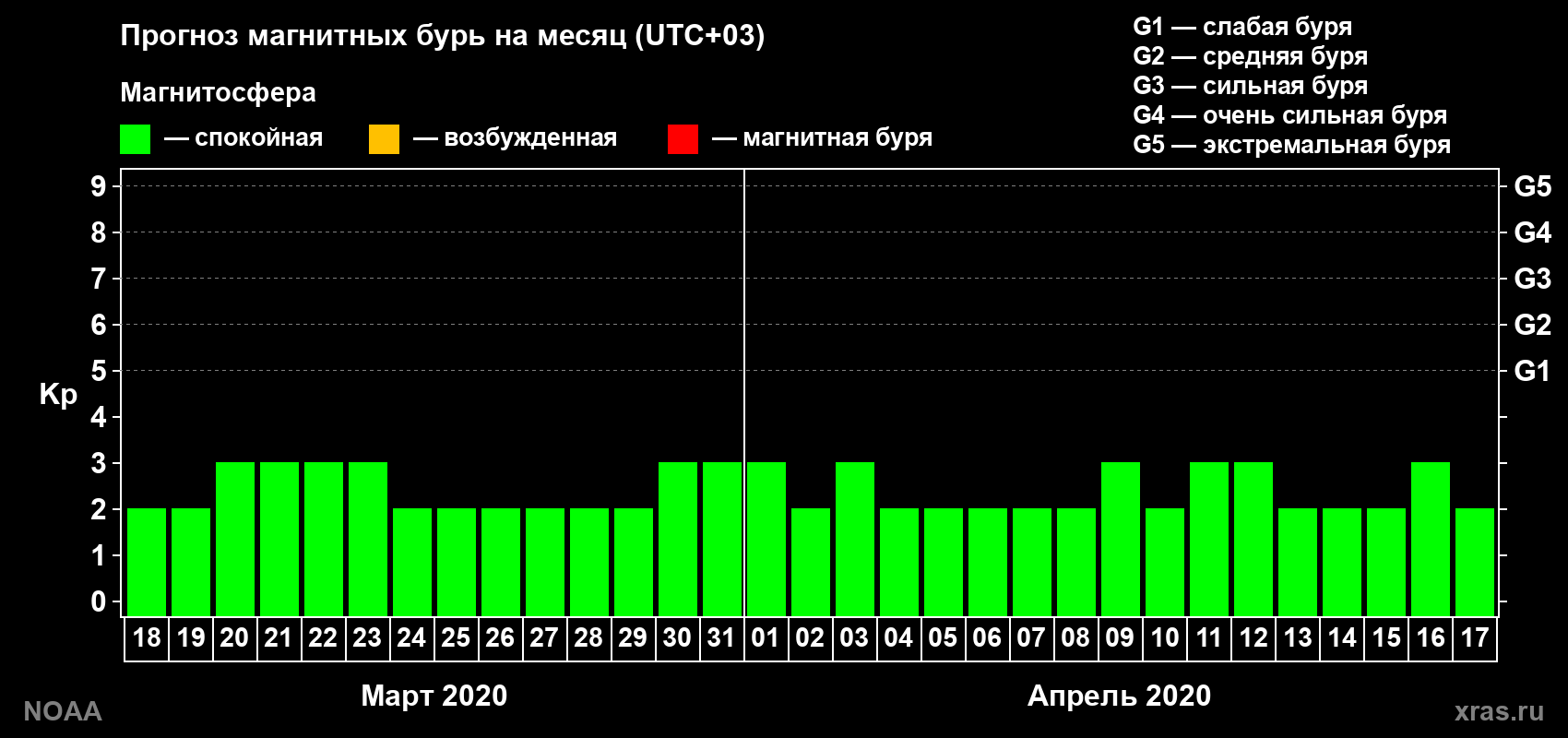 Прогноз геомагнитного индекса Kp на следующий месяц