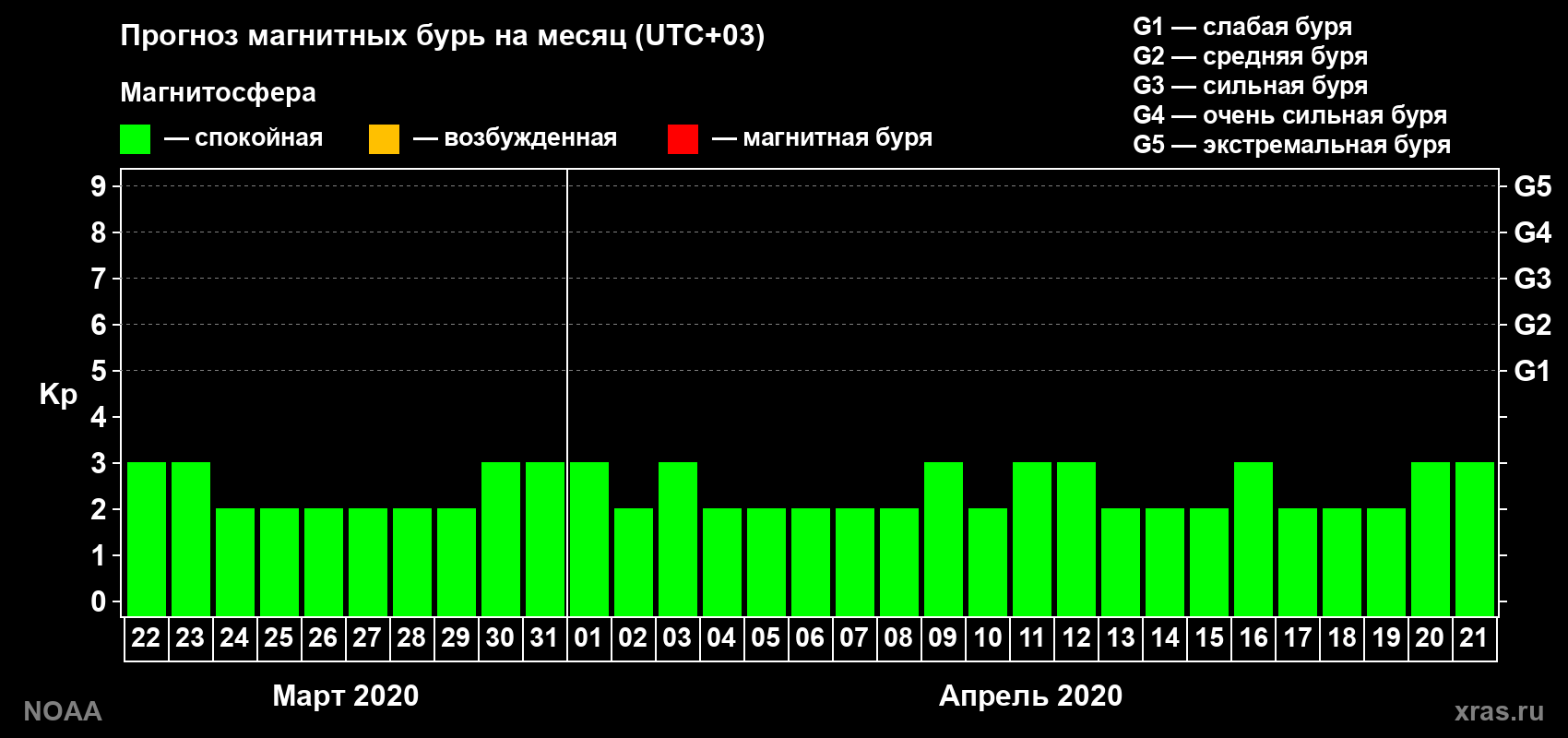 Прогноз геомагнитного индекса Kp на следующий месяц