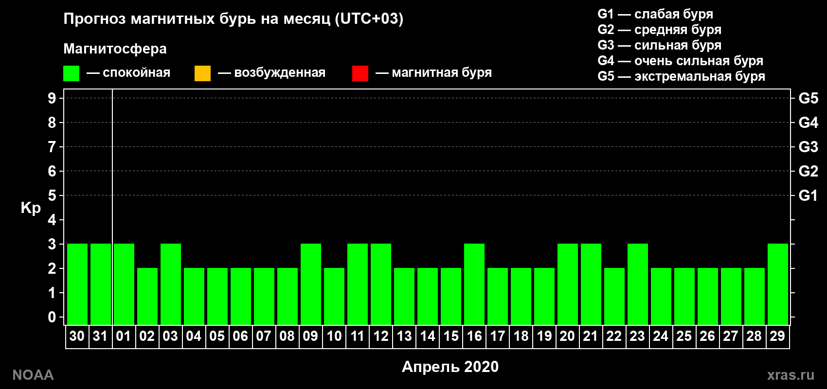 Прогноз геомагнитного индекса Kp на следующий месяц