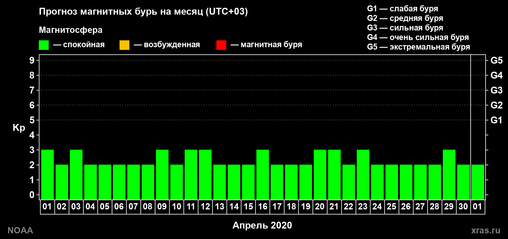 Прогноз геомагнитного индекса Kp на следующий месяц