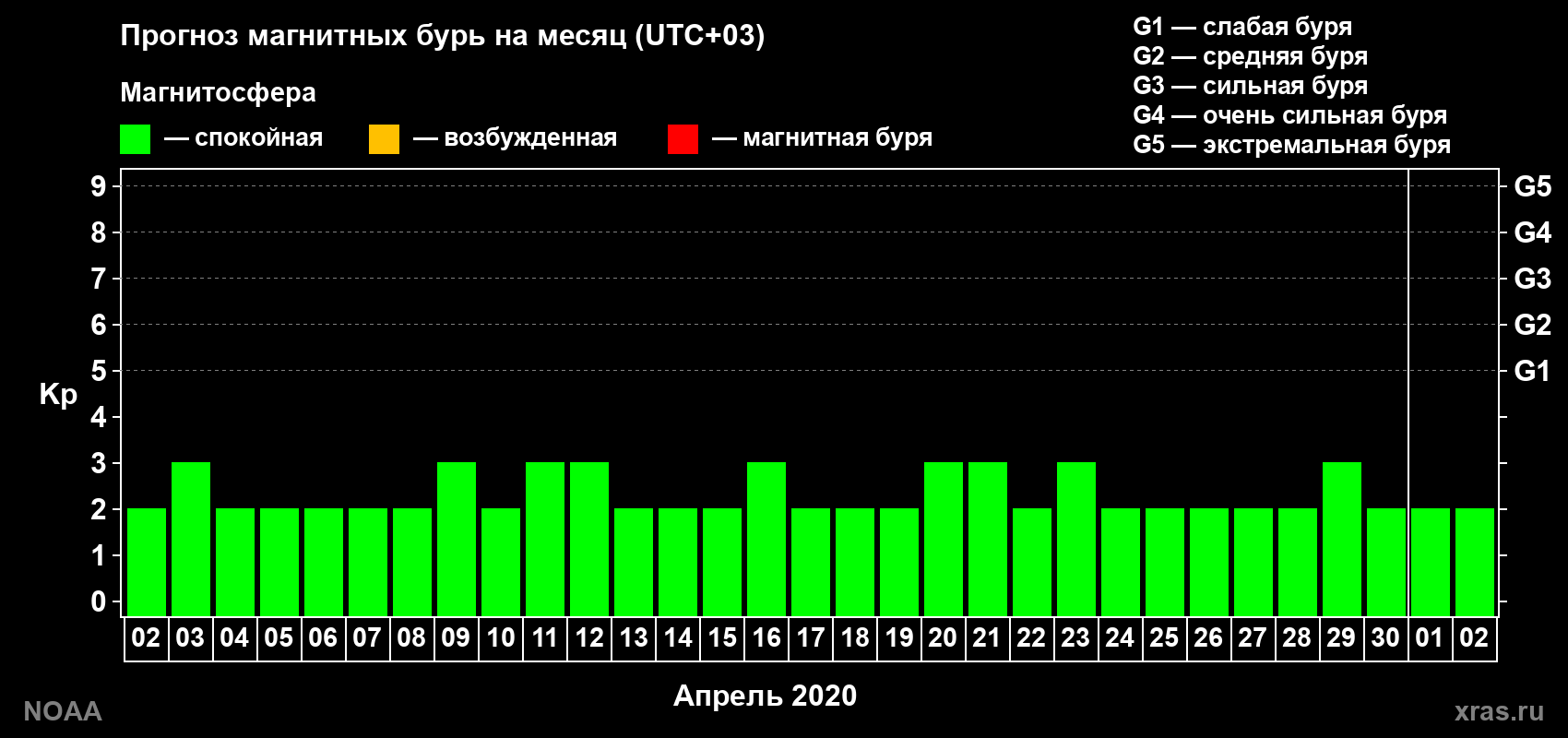 Прогноз геомагнитного индекса Kp на следующий месяц