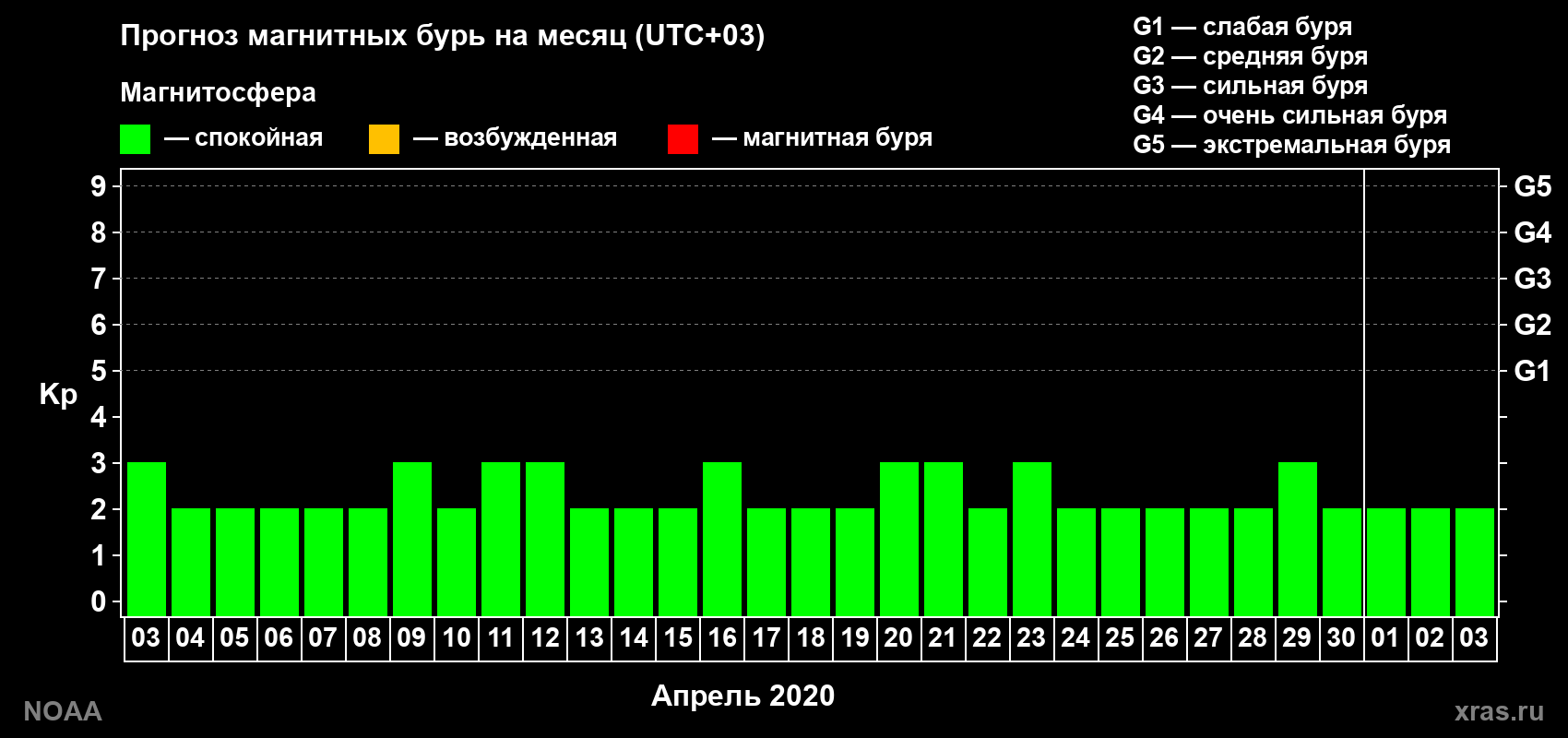 Прогноз геомагнитного индекса Kp на следующий месяц