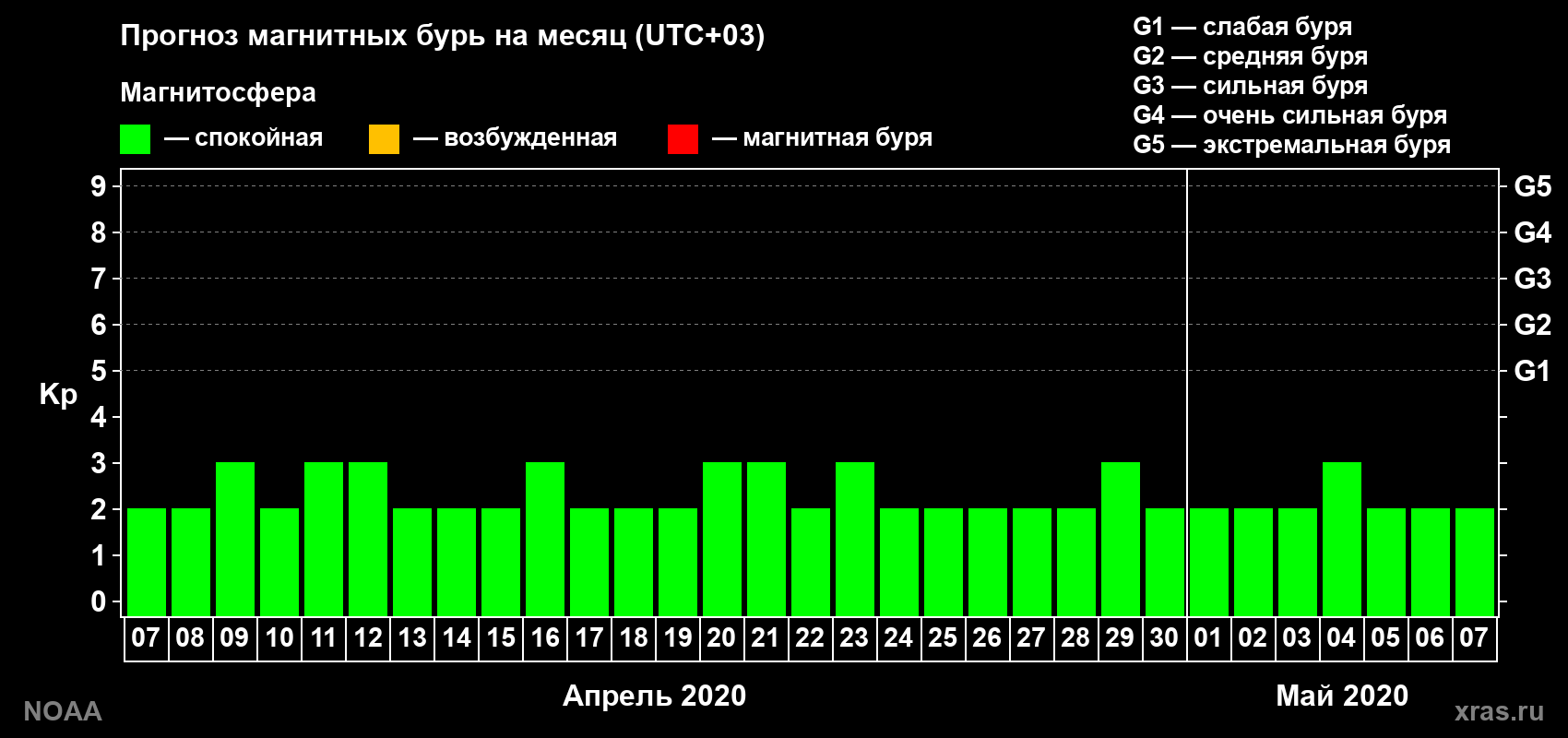 Прогноз геомагнитного индекса Kp на следующий месяц