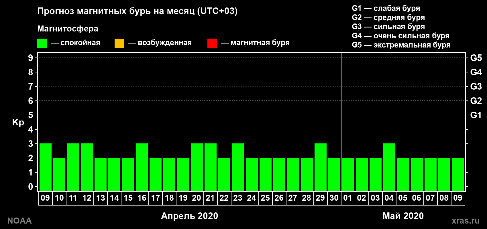 Прогноз геомагнитного индекса Kp на следующий месяц