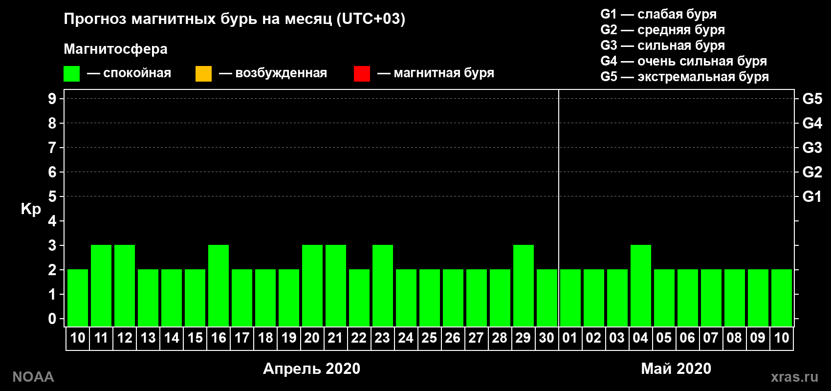 Прогноз геомагнитного индекса Kp на следующий месяц
