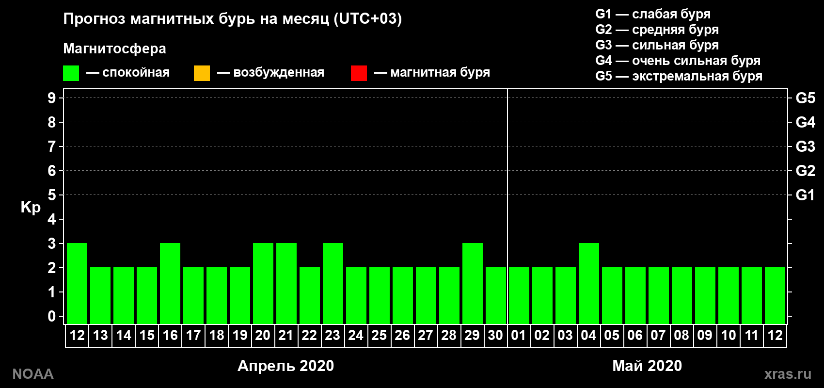 Прогноз геомагнитного индекса Kp на следующий месяц