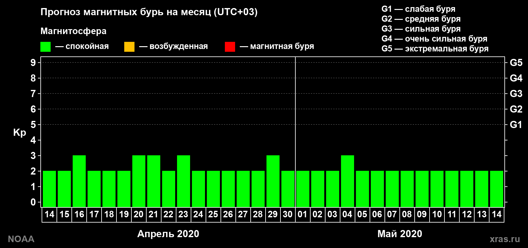 Прогноз геомагнитного индекса Kp на следующий месяц