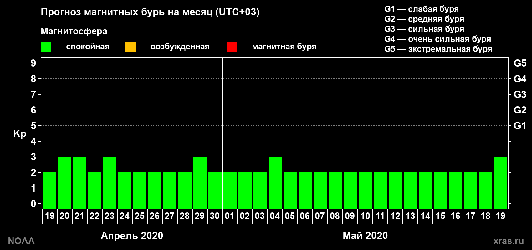 Прогноз геомагнитного индекса Kp на следующий месяц