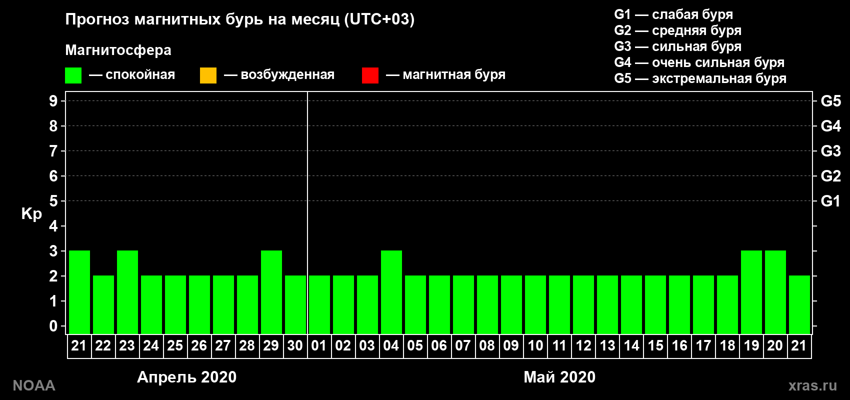 Прогноз геомагнитного индекса Kp на следующий месяц